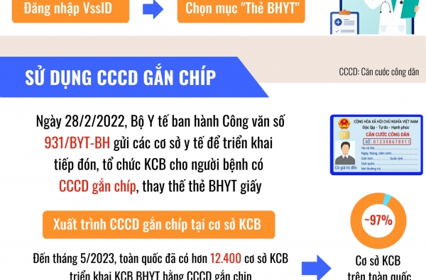 3 CÁCH THAY THẾ THẺ BẢO HIỂM Y TẾ GIẤY TRONG KHÁM CHỮA BỆNH