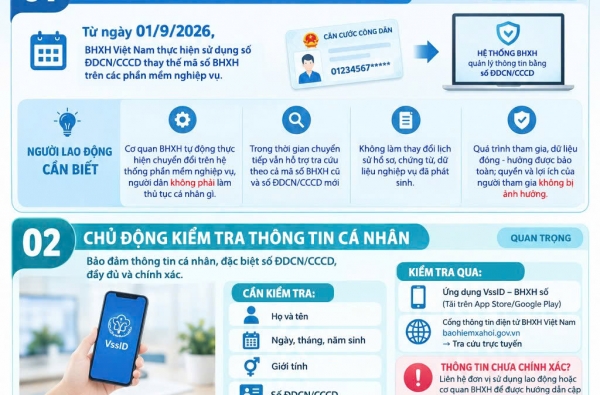 ​TỪ 01/9/2026: SỬ DỤNG SỐ ĐỊNH DANH CÁ NHÂN/CCCD THAY MÃ SỐ BHXH
