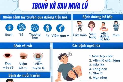  CẢNH BÁO BỆNH THƯỜNG GẶP SAU BÃO LŨ