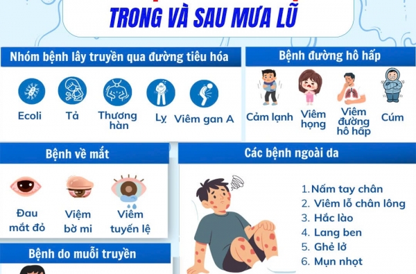  CẢNH BÁO BỆNH THƯỜNG GẶP SAU BÃO LŨ